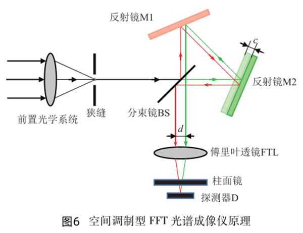 六  空間調(diào)制型_副本