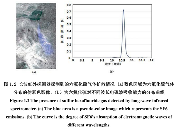 長(zhǎng)波紅外光譜影像中的六氟化硫（sulfur hexafluoride，SF6）氣體進(jìn)行識(shí)別得到的氣體排放擴(kuò)散趨勢(shì)圖