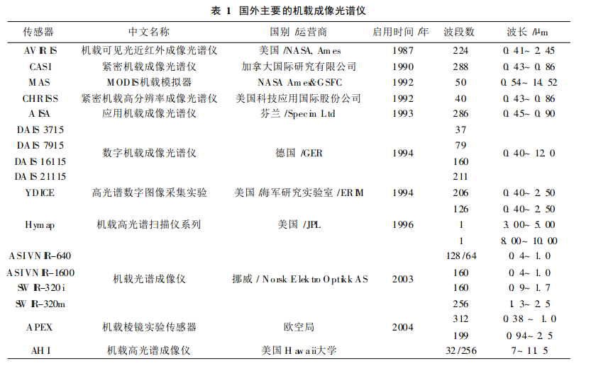 國外主要的機(jī)載成像光譜儀