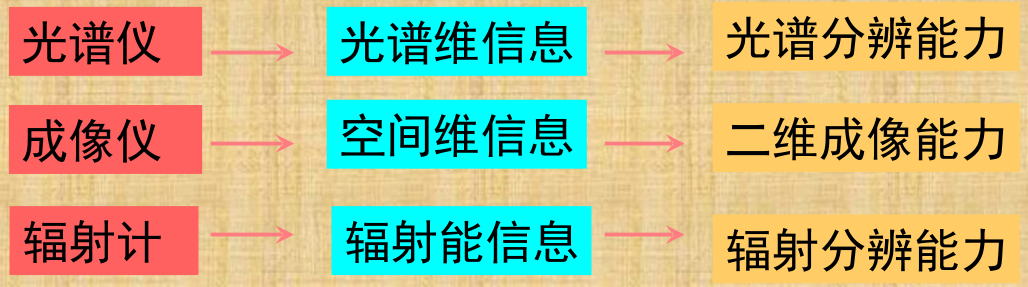 光譜儀、成像儀、輻射計(jì)之間的關(guān)系