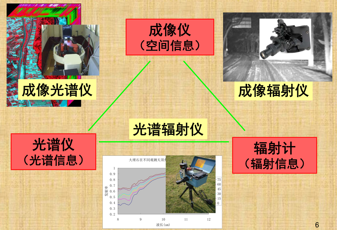 光譜儀、成像儀、輻射計(jì)之間的關(guān)系2