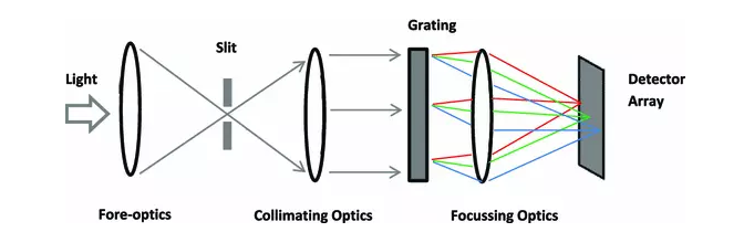 標(biāo)準(zhǔn)高光譜成像相機(jī)工作原理示意圖。光線從左側(cè)進(jìn)入，通過(guò)入口狹縫聚焦，然后通過(guò)衍射光柵引導(dǎo)，以分離不同波長(zhǎng)的光線，然后進(jìn)行聚焦，并由傳感器（檢測(cè)器陣列）進(jìn)行采集。