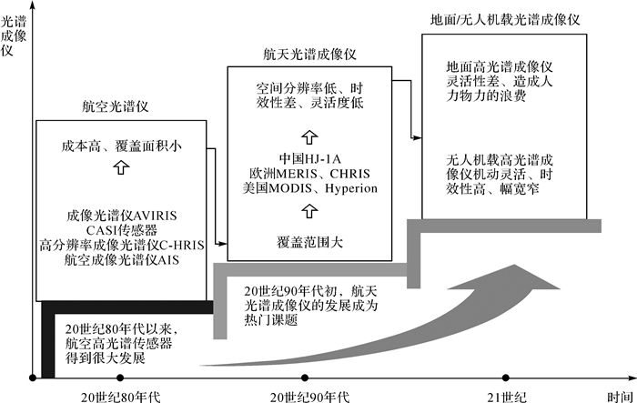 高光譜成像儀的發(fā)展過(guò)程及各階段的特點(diǎn)如圖 1所示