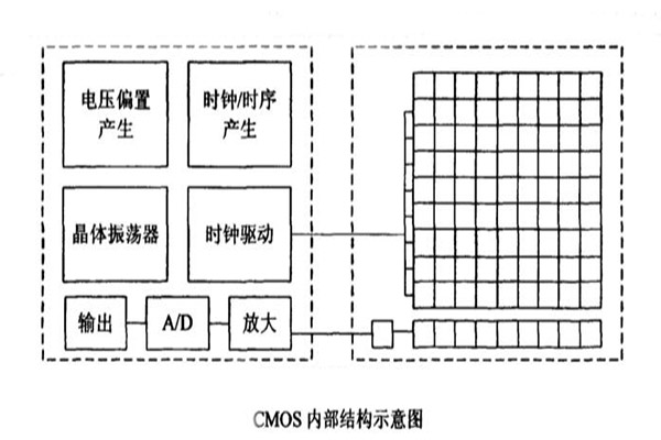 CMOS內部結構示意圖