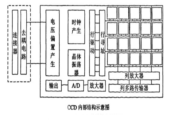 CCD內部結構示意圖