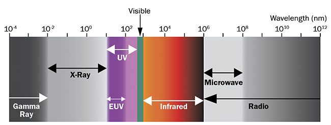 圖 1. 可見光譜之外的波長區(qū)域用于高光譜和多光譜成像。 由愛特蒙特光學(xué)公司提供。