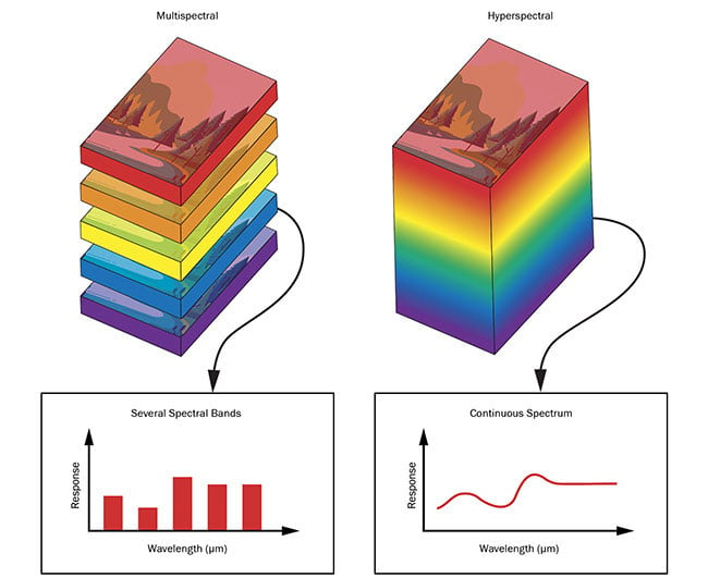 圖 4. 多光譜和高光譜圖像堆棧。 比較 MSI 和 HSI 中的圖像堆棧，在 MSI 中，多個圖像是在不同的離散波長區(qū)域拍攝的，在 HSI 中，圖像是在更大的連續(xù)波長范圍內(nèi)拍攝的。 由愛特蒙特光學(xué)公司提供。