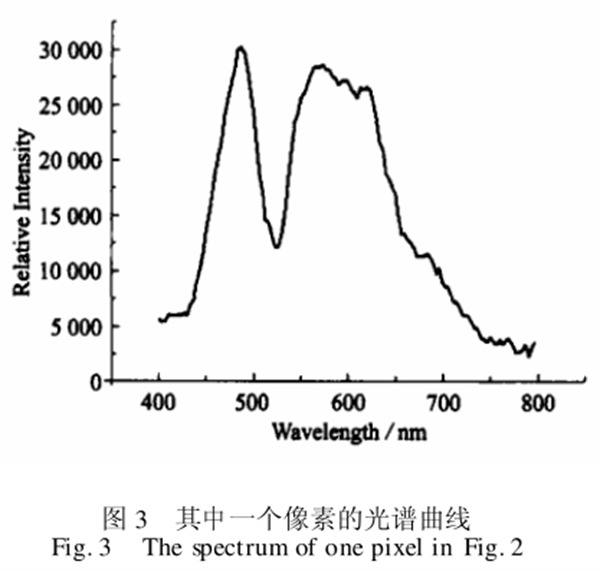 圖3其中一個像素的光譜曲線