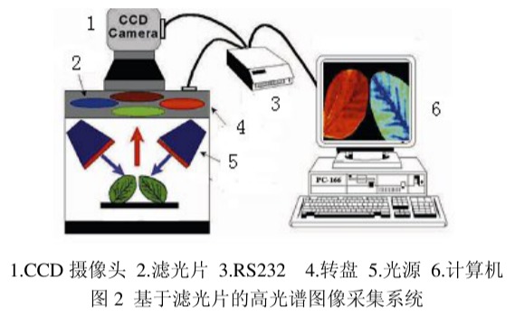 高光譜圖像采集系統(tǒng)