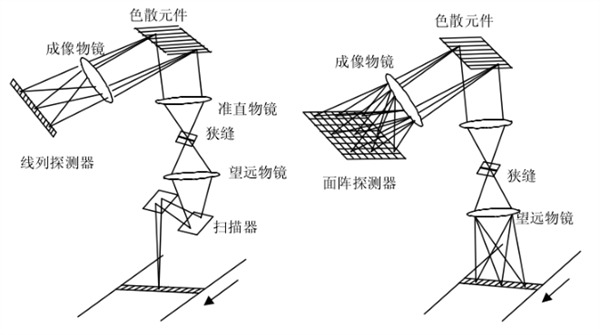 1 擺掃型、推掃型超光譜成像儀原理