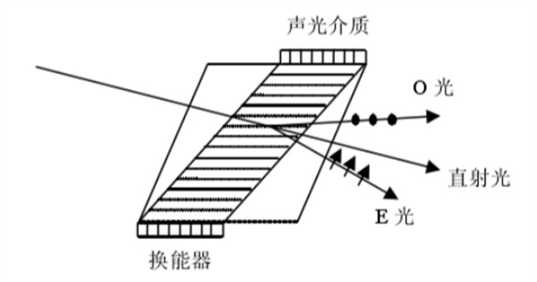 5 非共線濾光可調(diào)型濾光器的結構