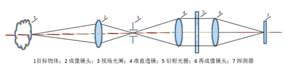 快照式高光譜相機(jī)的光路結(jié)構(gòu)