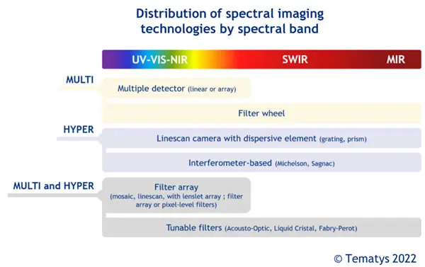 光譜成像技術(shù)按照光譜頻帶分布情況