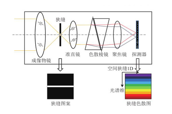 棱鏡色散型光譜成像儀成像方式