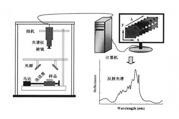 高光譜成像系統(tǒng)的工作原理