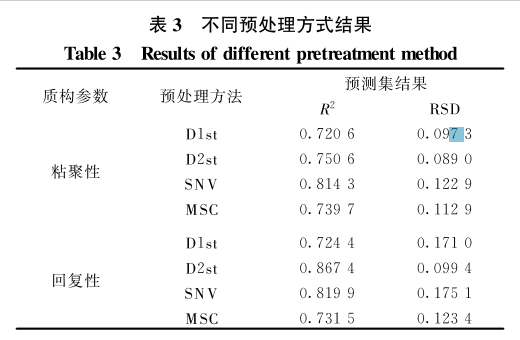 高光譜多參數(shù)的冷鮮牛肉品質(zhì)快速檢測(cè)中的應(yīng)用7