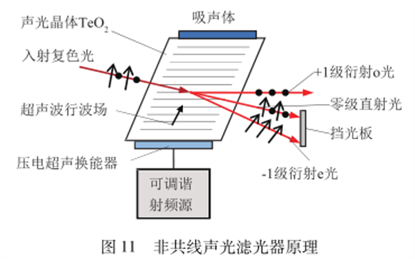 高光譜成像技術(shù)的原理——濾光型