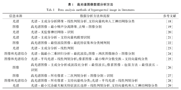 高光譜成像技術(shù)在棉花雜質(zhì)檢測中的應用