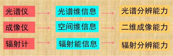 光譜儀、成像儀和輻射計(jì)之間的區(qū)別