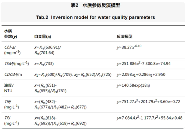 無(wú)人機(jī)高光譜遙感探測(cè)水質(zhì)環(huán)境的研究方法3