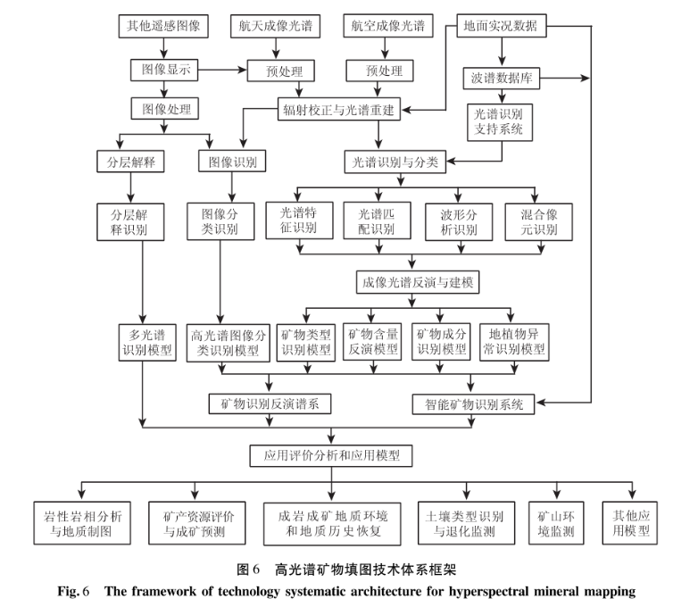 高光譜礦物識別與礦物填圖的技術(shù)體系和工作方法