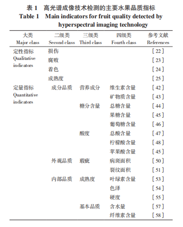 高光譜成像技術(shù)在水果品質(zhì)無損檢測中的應用