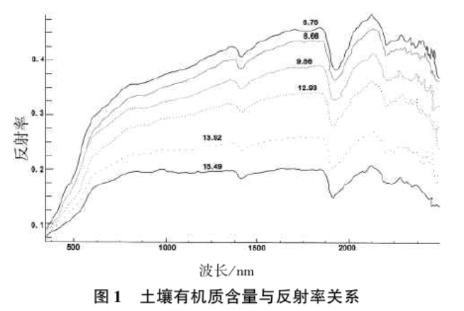 土壤氮、磷、鉀含量的高光譜遙感探測方法