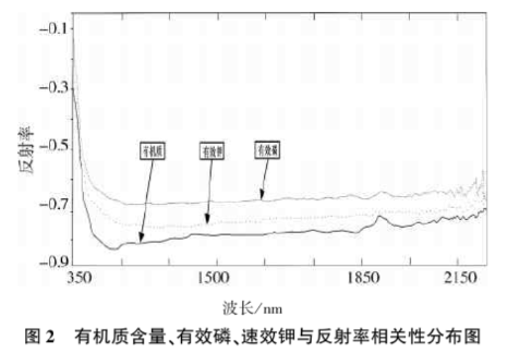 土壤氮、磷、鉀含量的高光譜遙感探測方法2