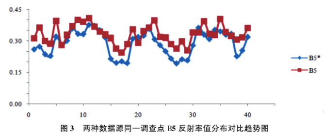 土壤氮、磷、鉀含量的高光譜遙感探測方法3