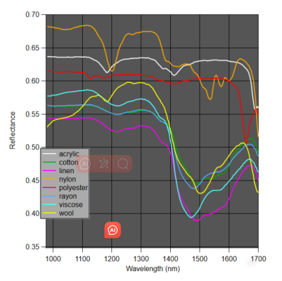 近紅外波段的織物平均光譜，一些天然織物比如棉和絲的譜線幾乎完全一樣