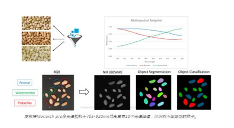 光譜相機(jī)檢測(cè)食品光譜圖
